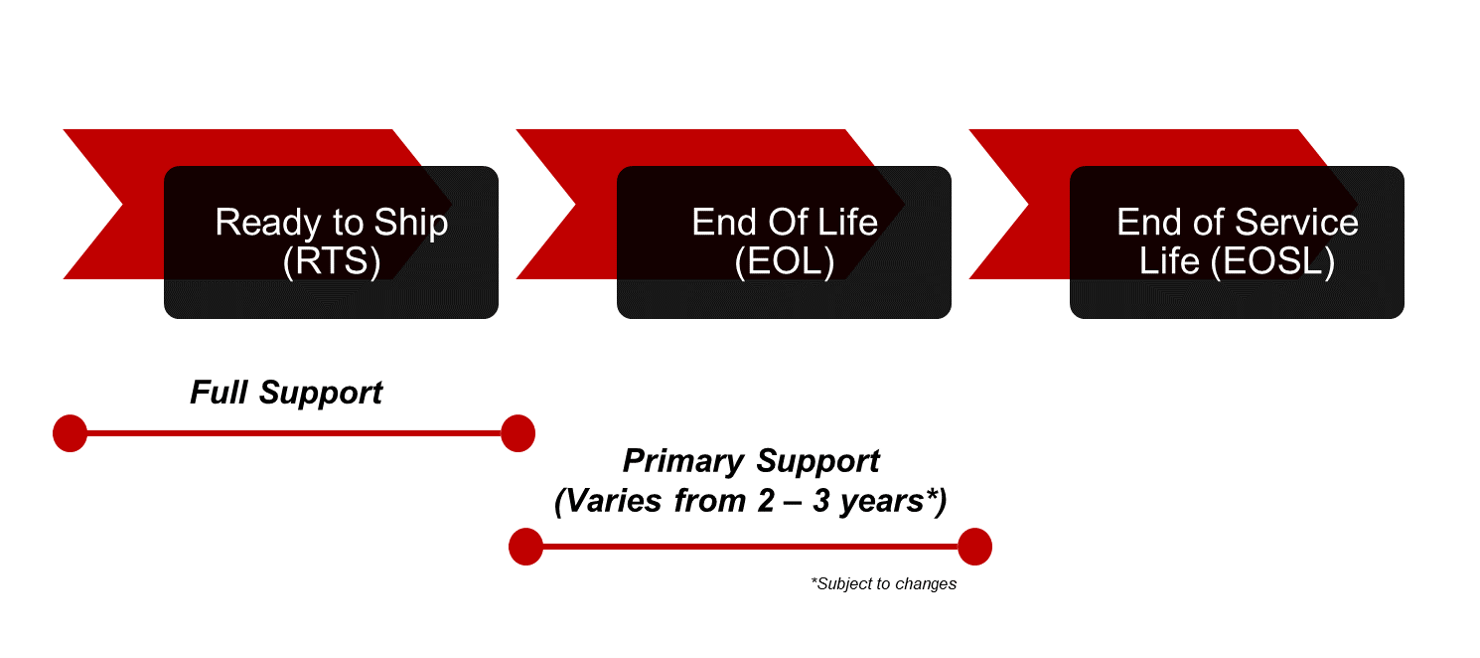 End Of Life Policy | Enterprise Software Singapore | SQL View